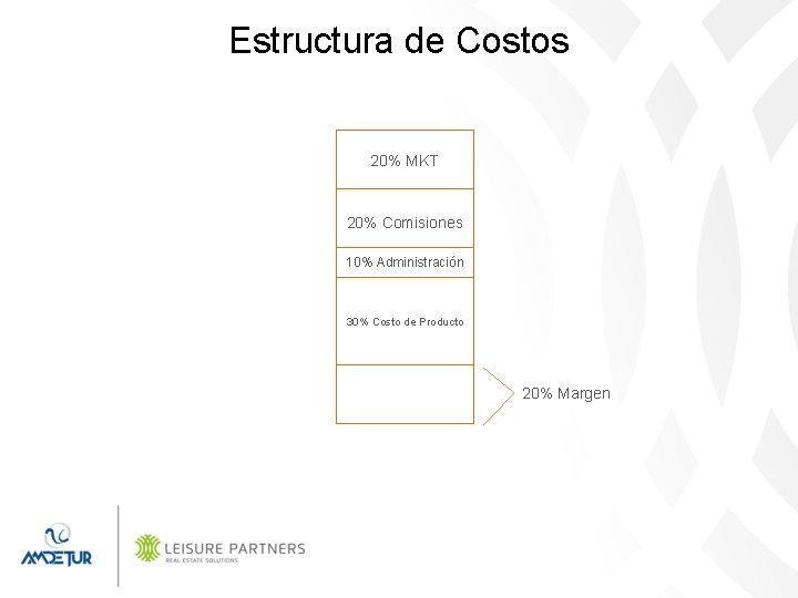 Estructura de Costos 20% MKT 20% Comisiones 10% Administración 30% Costo de Producto 20%