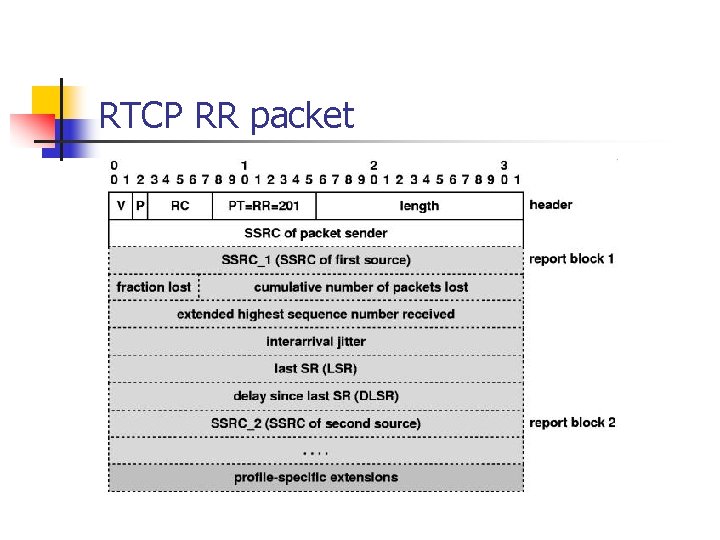 RTCP RR packet 