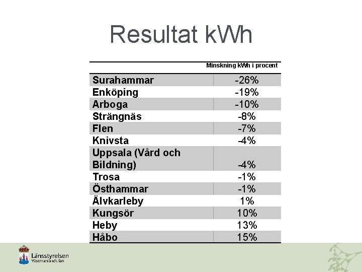 Resultat k. Wh Minskning k. Wh i procent Surahammar Enköping Arboga Strängnäs Flen Knivsta