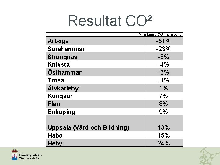 Resultat CO² Minskning CO² i procent Arboga Surahammar Strängnäs Knivsta Östhammar Trosa Älvkarleby Kungsör