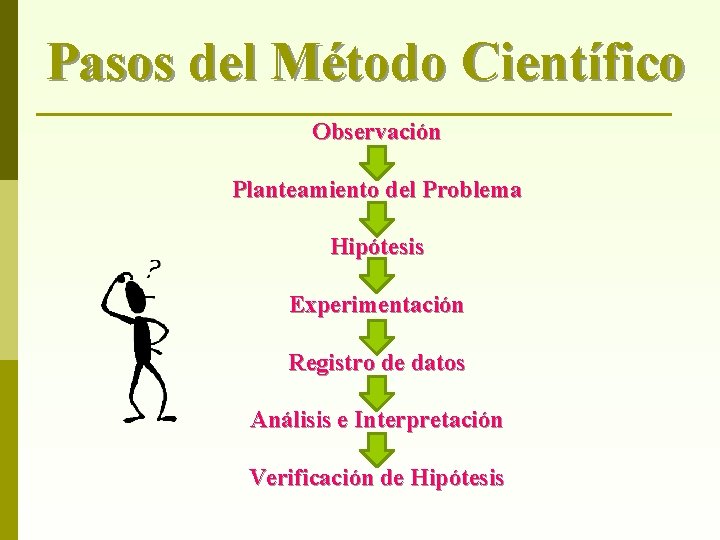 Pasos del Método Científico Observación Planteamiento del Problema Hipótesis Experimentación Registro de datos Análisis