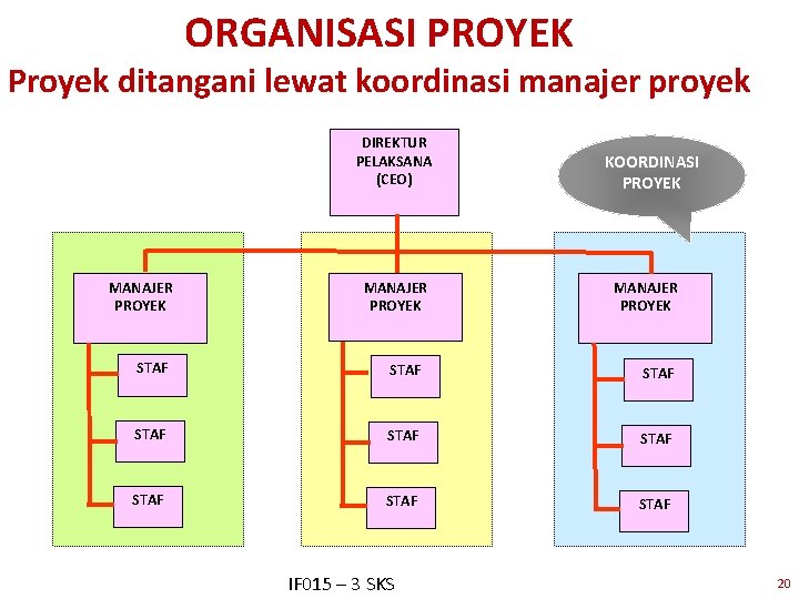 ORGANISASI PROYEK Proyek ditangani lewat koordinasi manajer proyek DIREKTUR PELAKSANA (CEO) MANAJER PROYEK KOORDINASI