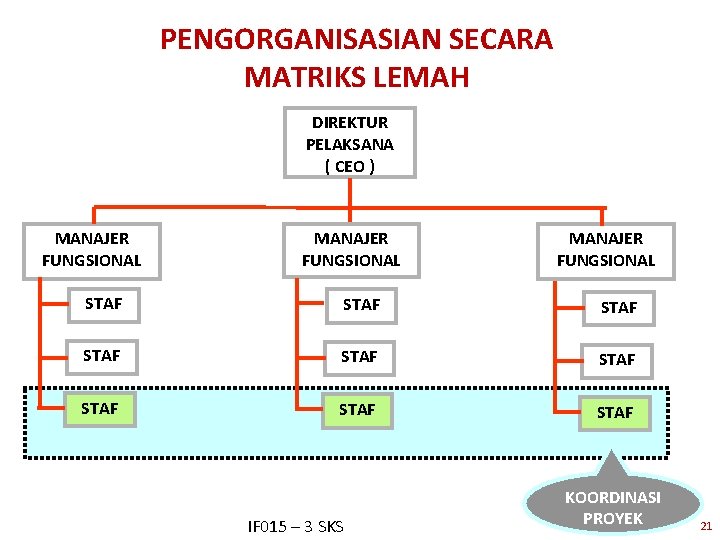 PENGORGANISASIAN SECARA MATRIKS LEMAH DIREKTUR PELAKSANA ( CEO ) MANAJER FUNGSIONAL STAF STAF STAF