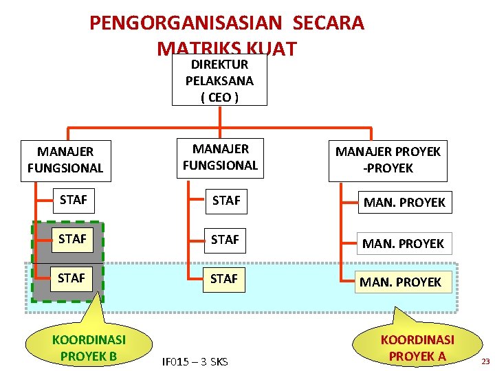 PENGORGANISASIAN SECARA MATRIKS KUAT DIREKTUR PELAKSANA ( CEO ) MANAJER FUNGSIONAL MANAJER PROYEK -PROYEK