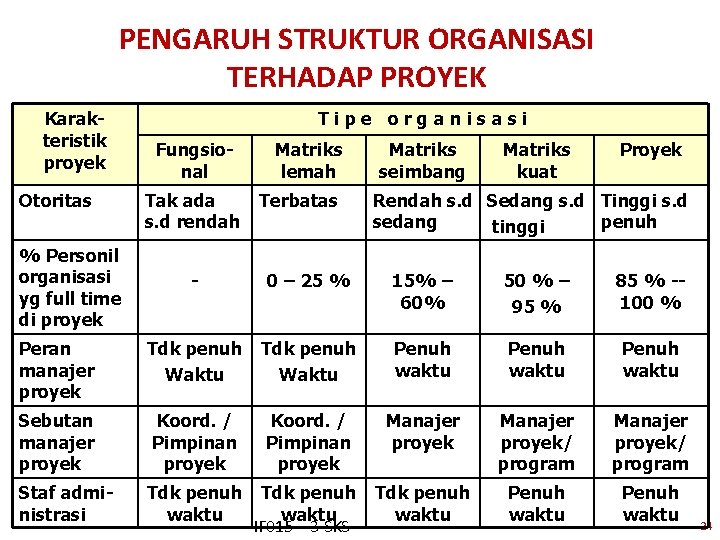 PENGARUH STRUKTUR ORGANISASI TERHADAP PROYEK Karakteristik proyek Otoritas % Personil organisasi yg full time