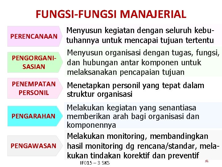 FUNGSI-FUNGSI MANAJERIAL PERENCANAAN Menyusun kegiatan dengan seluruh kebutuhannya untuk mencapai tujuan tertentu PENGORGANISASIAN Menyusun