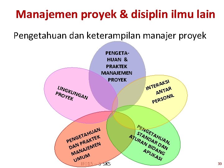 Manajemen proyek & disiplin ilmu lain Pengetahuan dan keterampilan manajer proyek PENGETAHUAN & PRAKTEK