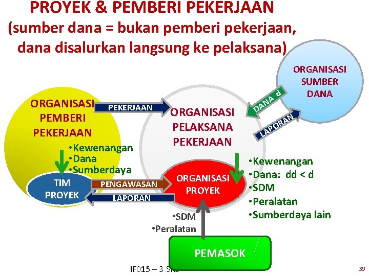 PROYEK & PEMBERI PEKERJAAN (sumber dana = bukan pemberi pekerjaan, dana disalurkan langsung ke