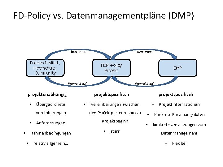 FD-Policy vs. Datenmanagementpläne (DMP) bestimmt Policies Institut, Hochschule, Community bestimmt FDM-Policy Projekt Verweist auf