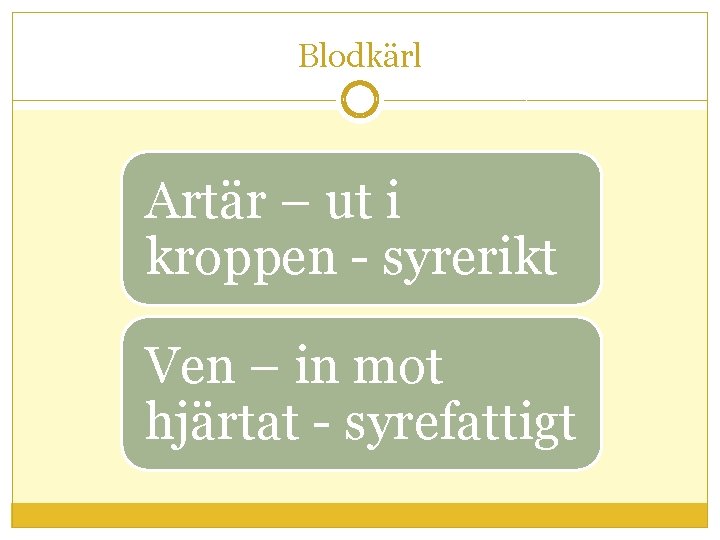 Blodkärl Artär – ut i kroppen - syrerikt Ven – in mot hjärtat -