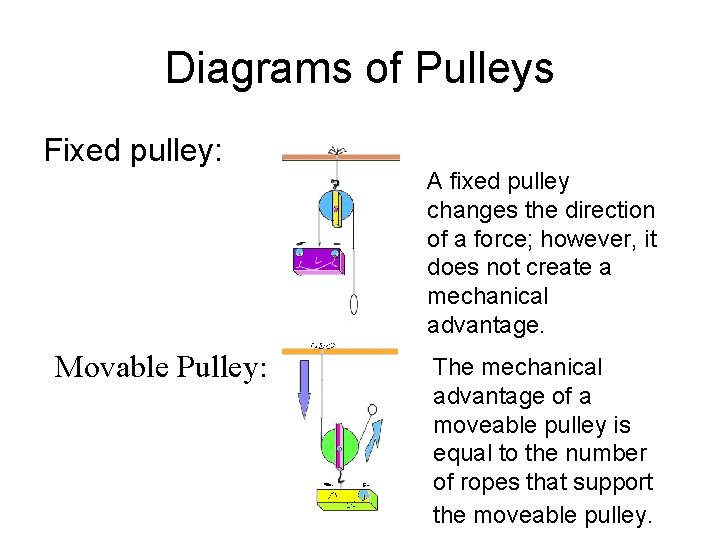 Diagrams of Pulleys Fixed pulley: Movable Pulley: A fixed pulley changes the direction of