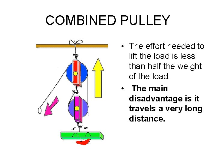 COMBINED PULLEY • The effort needed to lift the load is less than half