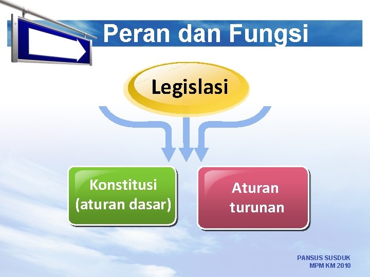 LOGO Peran dan Fungsi Legislasi Konstitusi (aturan dasar) Aturan turunan PANSUS SUSDUK MPM KM