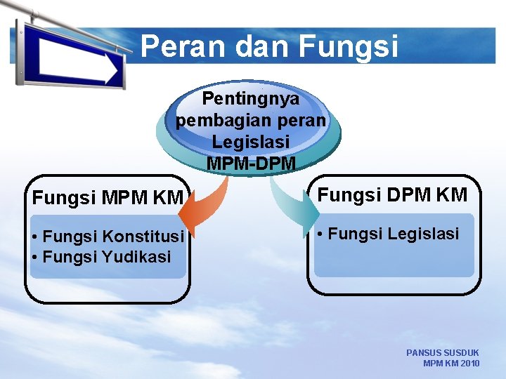 LOGO Peran dan Fungsi Pentingnya pembagian peran Legislasi MPM-DPM Fungsi MPM KM Fungsi DPM