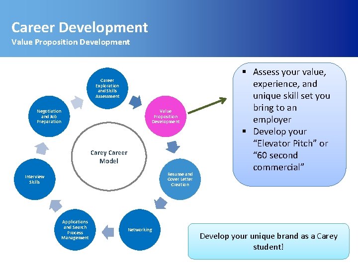 Career Development Value Proposition Development Career Exploration and Skills Assessment Negotiation and Job Preparation