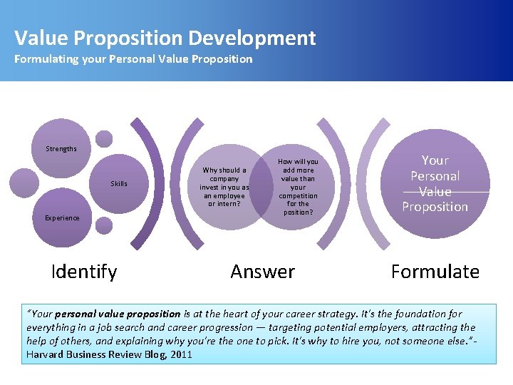 Value Proposition Development Formulating your Personal Value Proposition Strengths Skills Experience Identify Why should