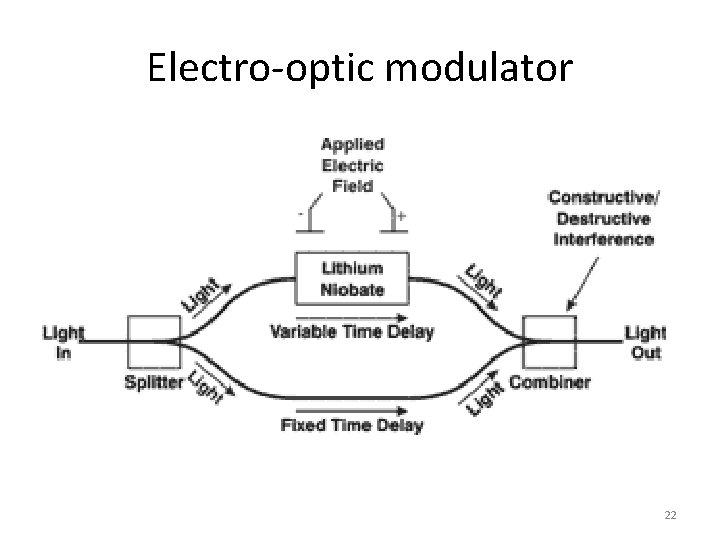 Electro-optic modulator 22 