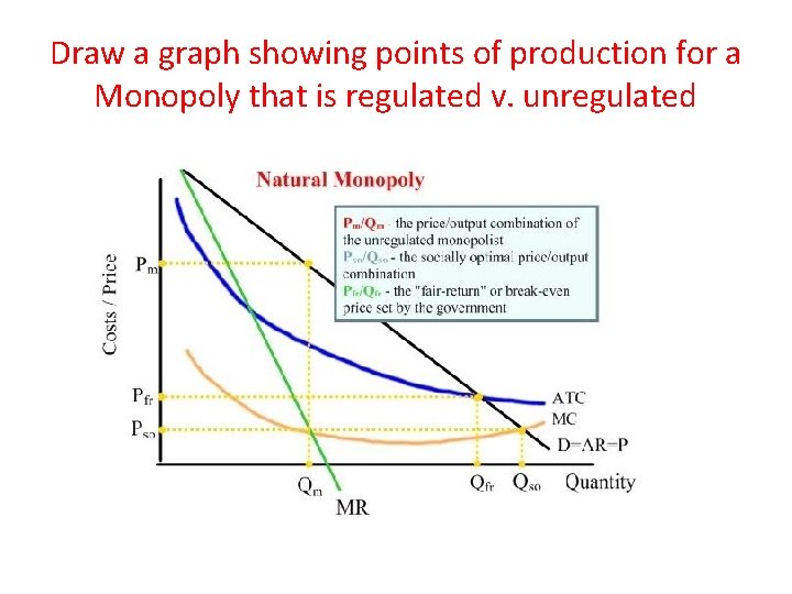 Draw a graph showing points of production for a Monopoly that is regulated v.