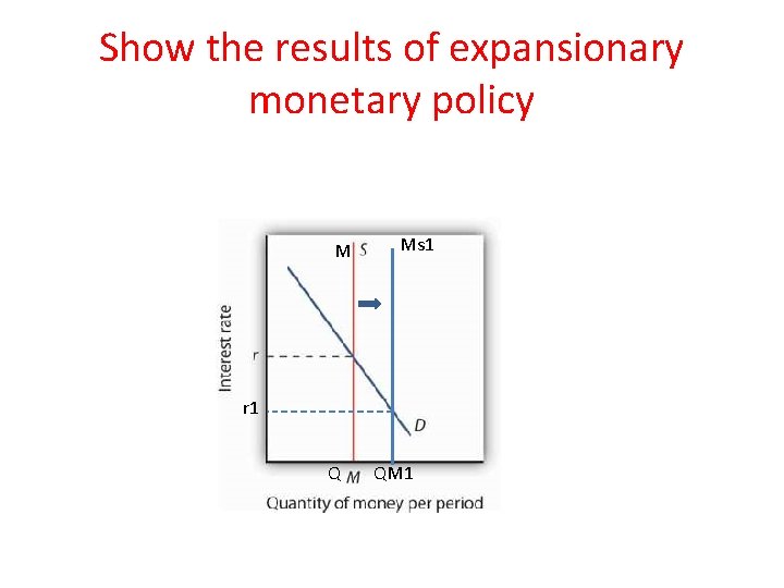 Show the results of expansionary monetary policy M Ms 1 r 1 Q QM