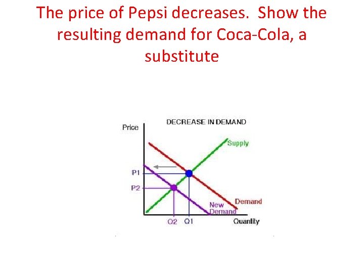 The price of Pepsi decreases. Show the resulting demand for Coca-Cola, a substitute 