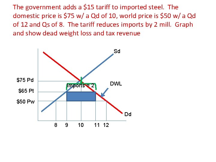 The government adds a $15 tariff to imported steel. The domestic price is $75