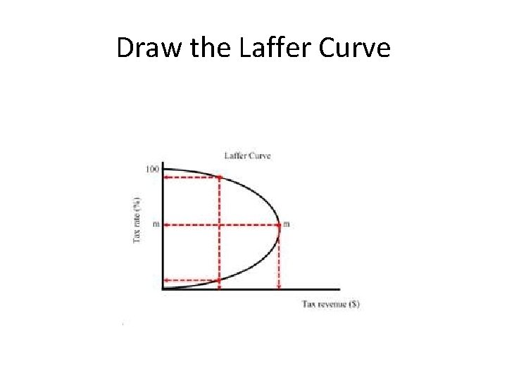 Draw the Laffer Curve 