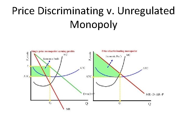 Price Discriminating v. Unregulated Monopoly 