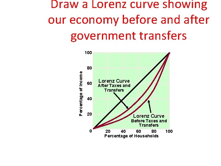 Draw a Lorenz curve showing our economy before and after government transfers 100 Percentage