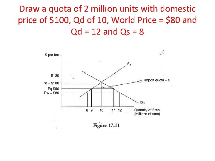 Draw a quota of 2 million units with domestic price of $100, Qd of