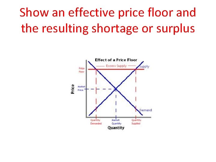 Show an effective price floor and the resulting shortage or surplus 