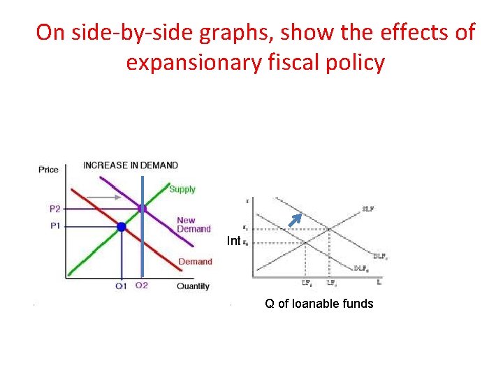 On side-by-side graphs, show the effects of expansionary fiscal policy Int Q of loanable