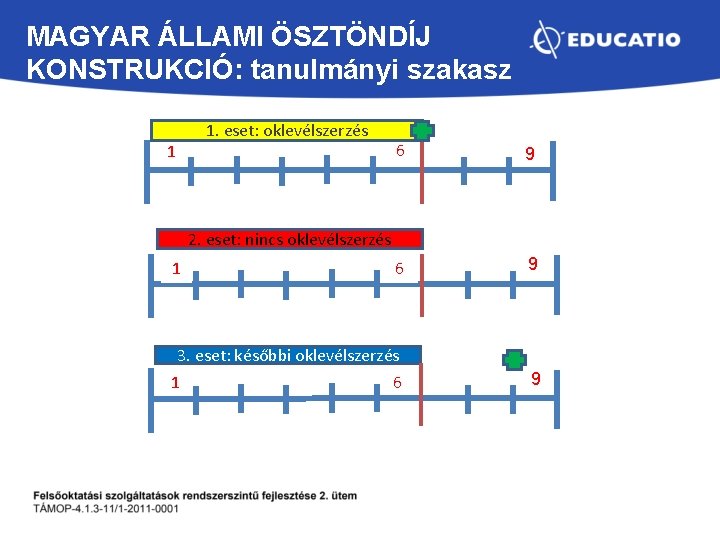 MAGYAR ÁLLAMI ÖSZTÖNDÍJ KONSTRUKCIÓ: tanulmányi szakasz 1. eset: oklevélszerzés 6 9 3. eset: későbbi