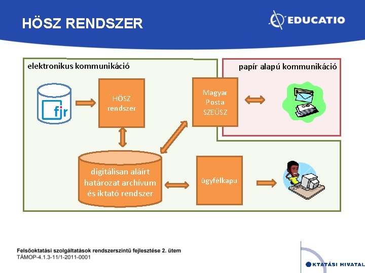 HÖSZ RENDSZER elektronikus kommunikáció FIR HÖSZ rendszer digitálisan aláírt határozat archívum és iktató rendszer