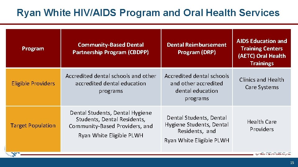 Ryan White HIV/AIDS Program and Oral Health Services Program Community-Based Dental Partnership Program (CBDPP)