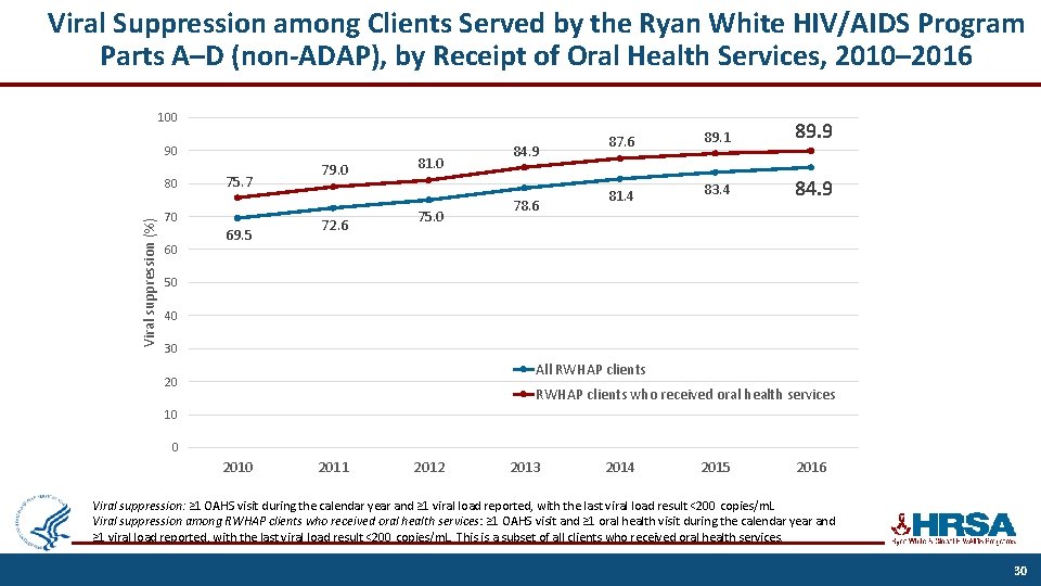 Viral Suppression among Clients Served by the Ryan White HIV/AIDS Program Parts A–D (non-ADAP),