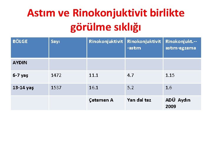 Astım ve Rinokonjuktivit birlikte görülme sıklığı BÖLGE Sayı Rinokonjuktivit Rinokonjukt. --astım-egzema 6 -7 yaş