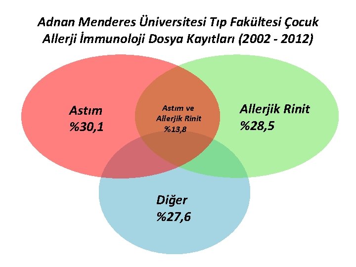 Adnan Menderes Üniversitesi Tıp Fakültesi Çocuk Allerji İmmunoloji Dosya Kayıtları (2002 - 2012) Astım