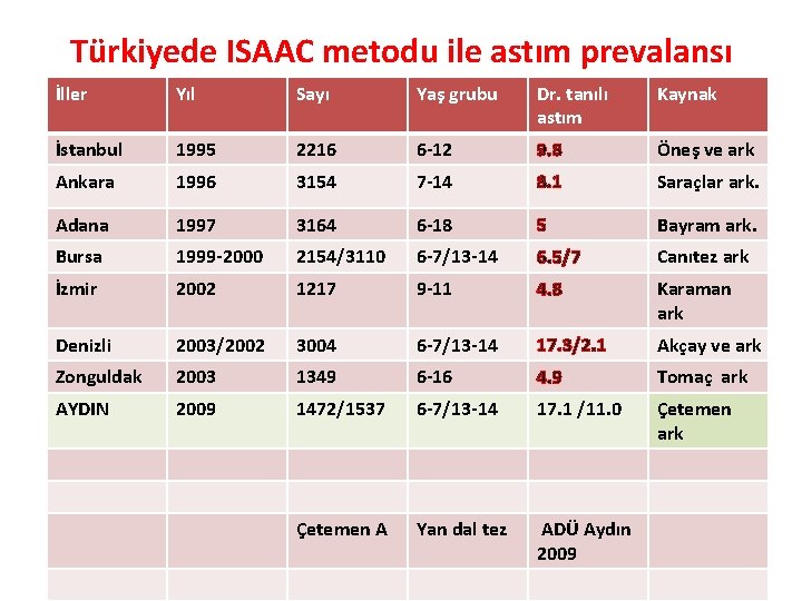 Türkiyede ISAAC metodu ile astım prevalansı İller Yıl Sayı Yaş grubu Dr. tanılı astım