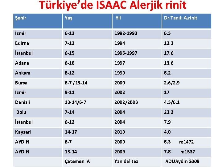Türkiye’de ISAAC Alerjik rinit Şehir Yaş Yıl Dr. Tanılı A. rinit İzmir 6 -13