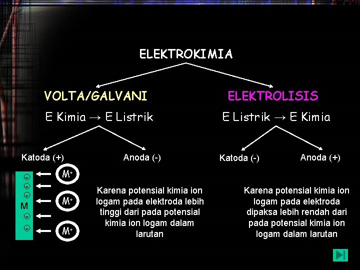 ELEKTROKIMIA VOLTA/GALVANI ELEKTROLISIS E Kimia → E Listrik → E Kimia Katoda (+) M