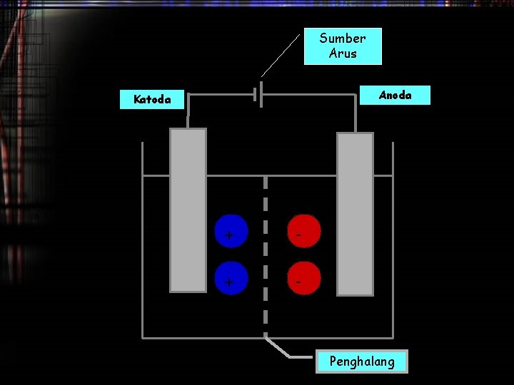 Sumber Arus Anoda Katoda + - Penghalang 
