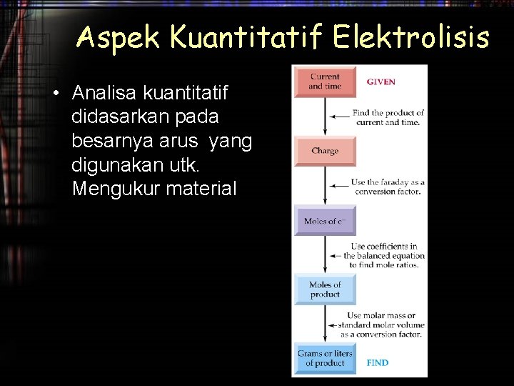 Aspek Kuantitatif Elektrolisis • Analisa kuantitatif didasarkan pada besarnya arus yang digunakan utk. Mengukur