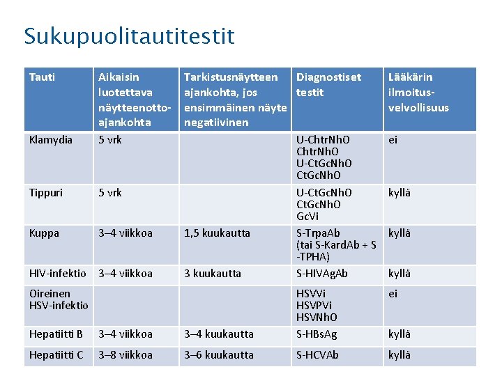 Sukupuolitautitestit Tauti Aikaisin luotettava näytteenottoajankohta Tarkistusnäytteen Diagnostiset ajankohta, jos testit ensimmäinen näyte negatiivinen Klamydia