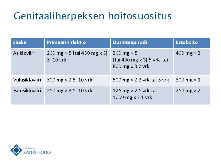 Genitaaliherpeksen hoitosuositus Lääke Primaari-infektio Uusintaepisodi Estohoito Asikloviiri 200 mg × 5 (tai 400 mg