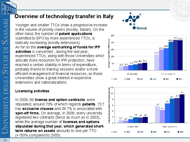 Overview of technology transfer in Italy Younger and smaller TTOs show a progressive increase