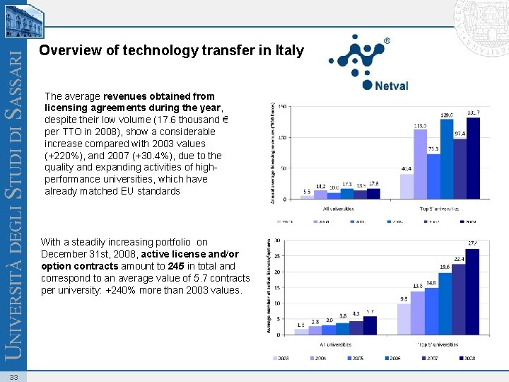 Overview of technology transfer in Italy The average revenues obtained from licensing agreements during