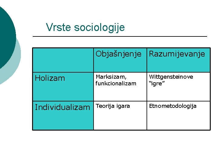 Vrste sociologije Objašnjenje Razumijevanje Holizam Marksizam, funkcionalizam Wittgensteinove “igre” Individualizam Teorija igara Etnometodologija 