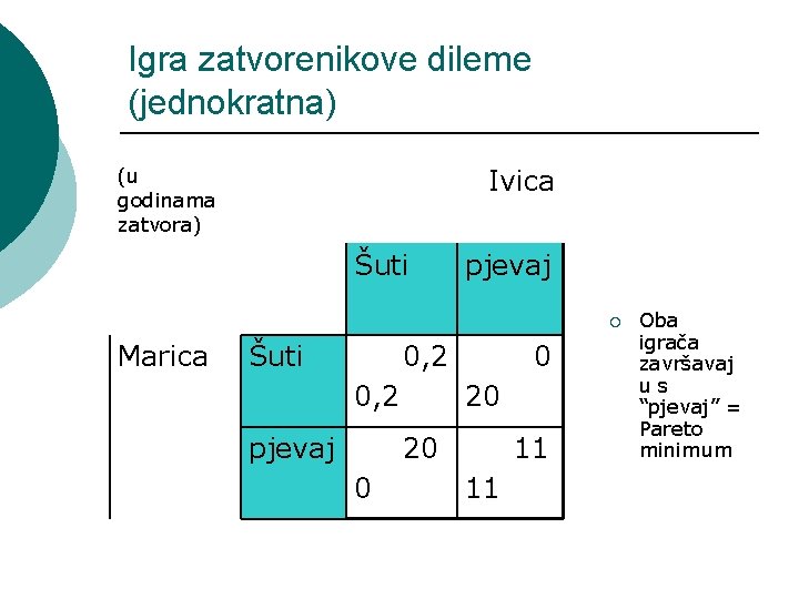 Igra zatvorenikove dileme (jednokratna) Ivica (u godinama zatvora) Šuti pjevaj ¡ Marica Šuti 0,