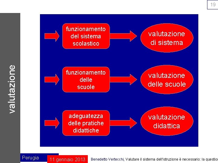 valutazione 19 Perugia funzionamento del sistema scolastico valutazione di sistema funzionamento delle scuole valutazione