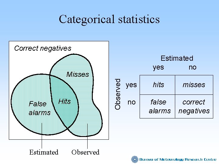 Categorical statistics Correct negatives Estimated yes no False alarms Observed Misses Hits Estimated Observed